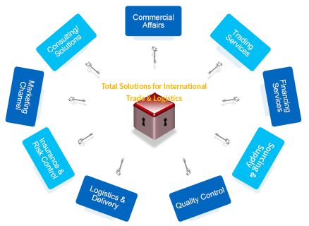 International Trade & Logistics