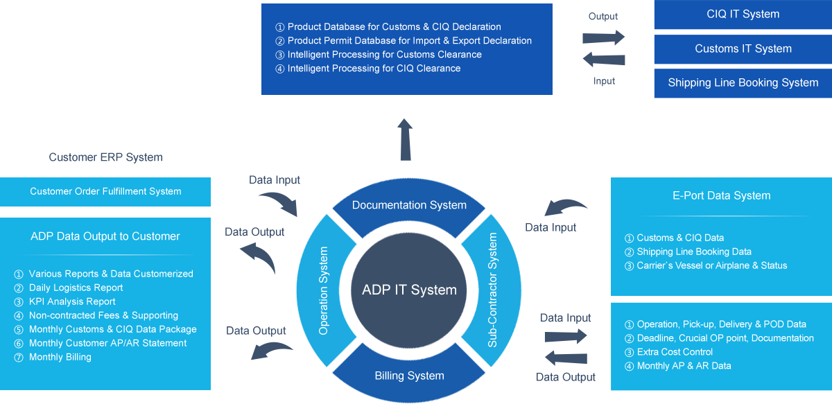 IT SYSTEM ? Intelligent, Interconnected& Transparent