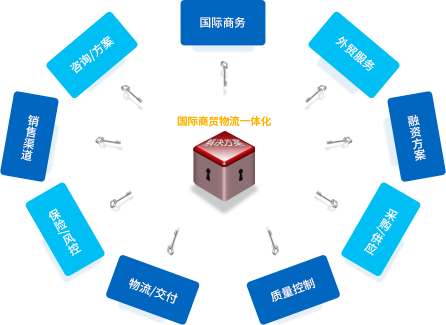 國(guó)際商貿(mào)物流