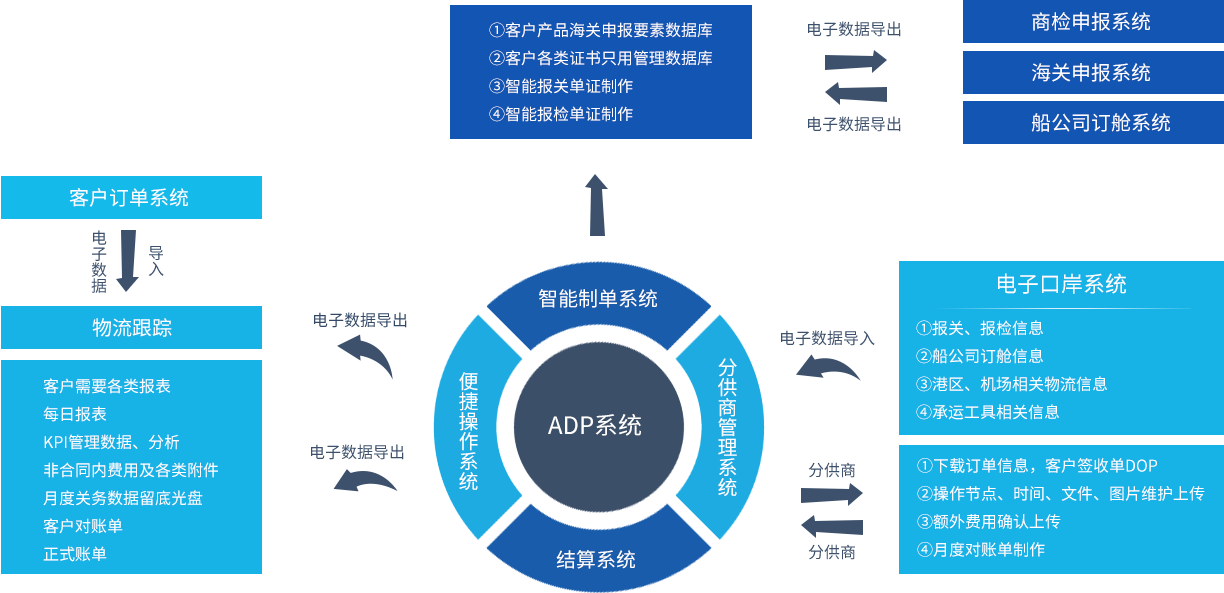 互聯(lián)、智能、便捷、透明IT管理系統(tǒng)