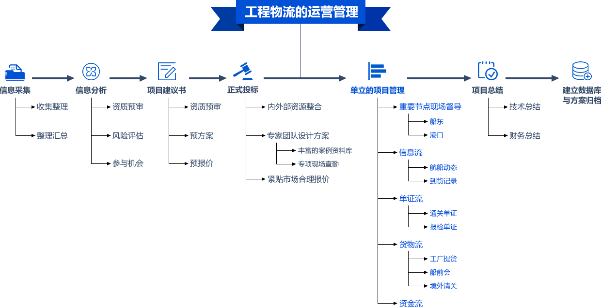 上海亞東運(yùn)作模式