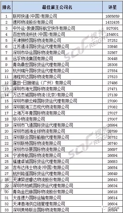 上海貨代公司排名