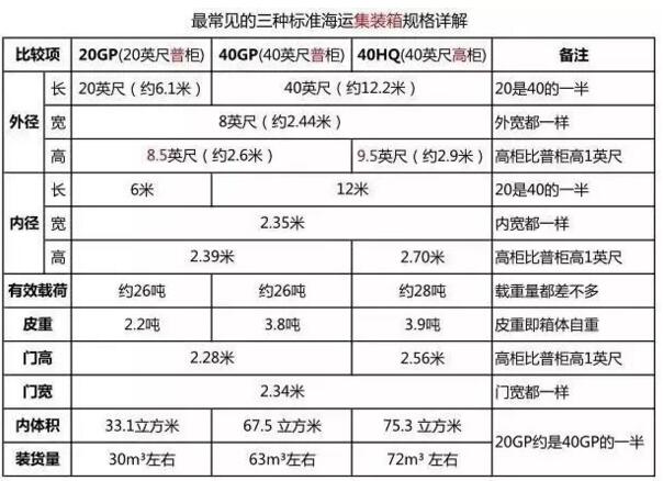 集裝箱規(guī)格