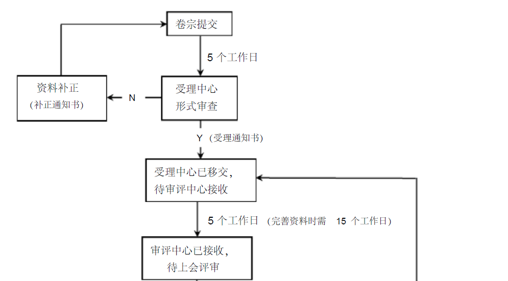 化妝品進口備案流程圖