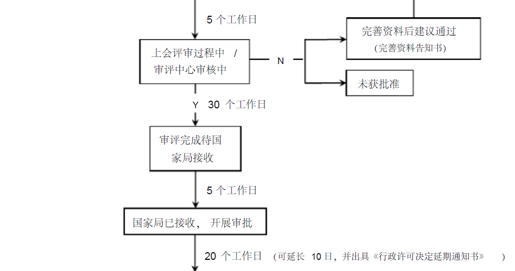 化妝品進口備案流程圖