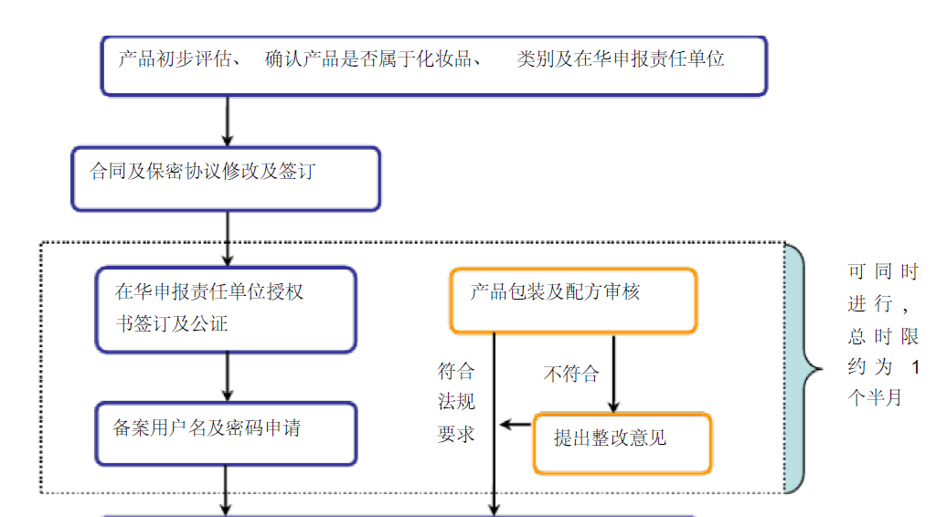 進口化妝品備案流程圖