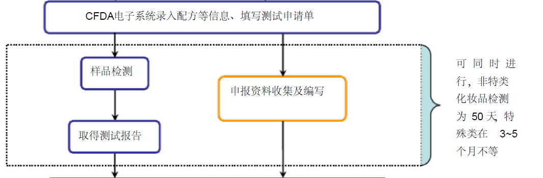 進口化妝品備案流程圖