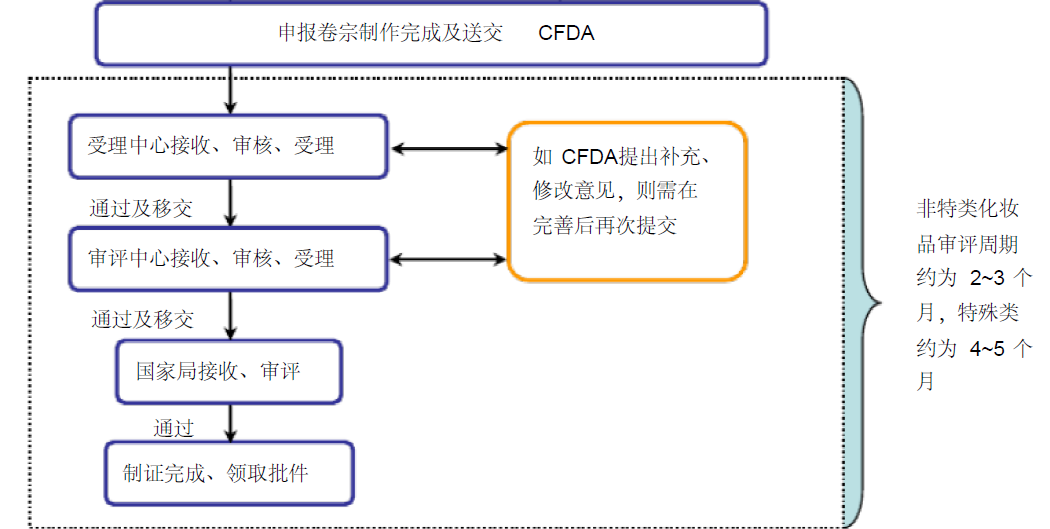 進口化妝品備案流程圖